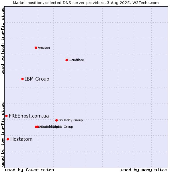 Market position of IBM Group vs. Hostatom vs. FREEhost.com.ua