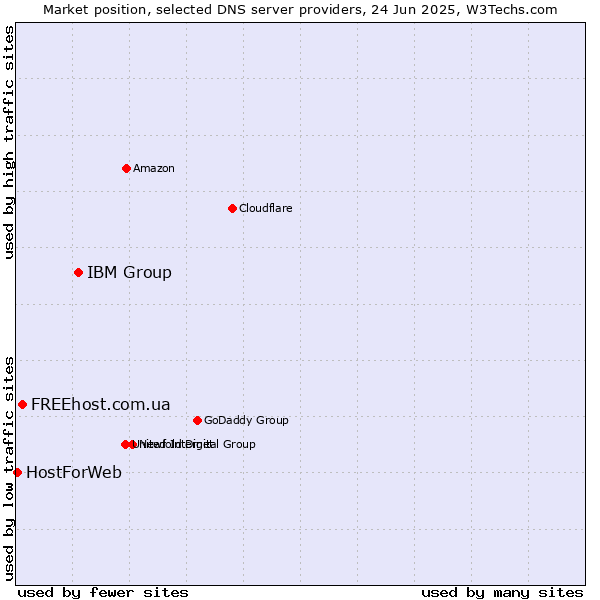 Market position of IBM Group vs. FREEhost.com.ua vs. HostForWeb