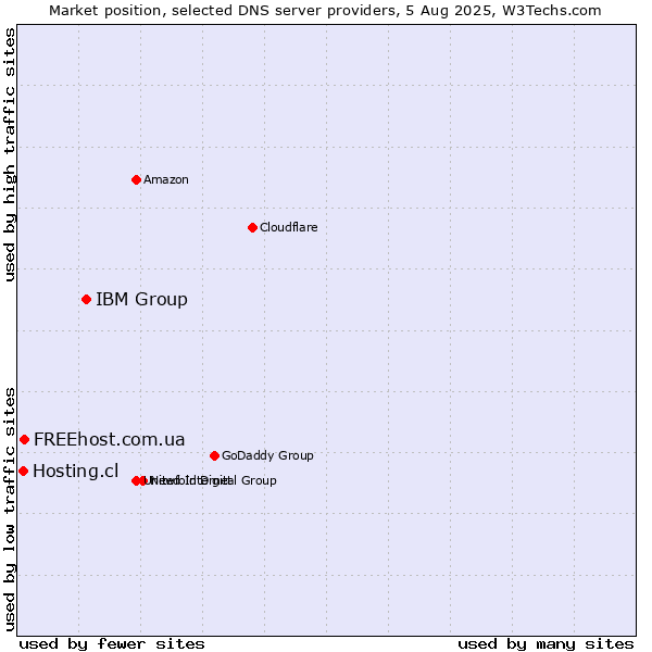 Market position of IBM Group vs. FREEhost.com.ua vs. Hosting.cl