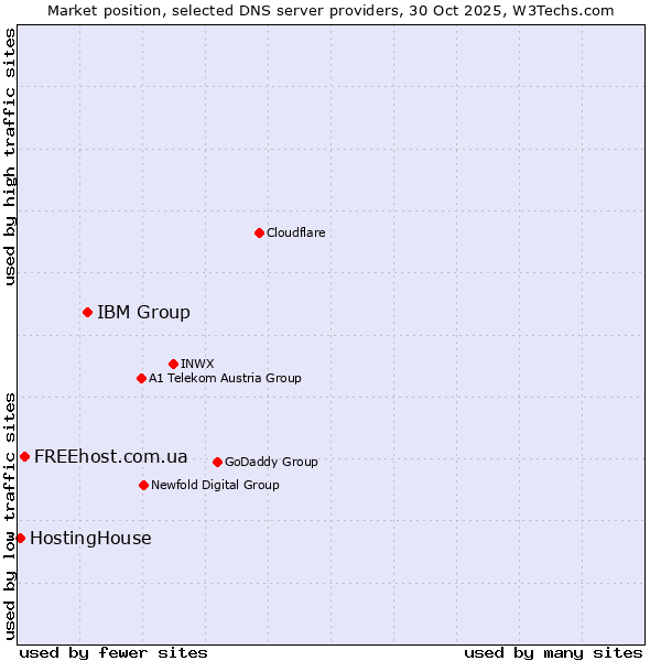 Market position of IBM Group vs. FREEhost.com.ua vs. HostingHouse