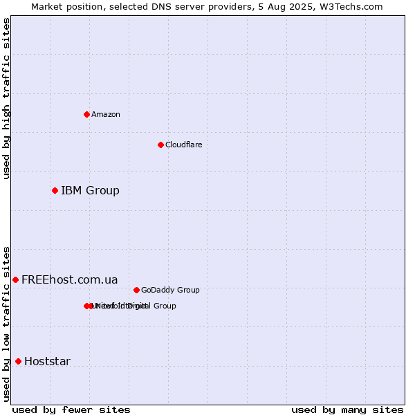 Market position of IBM Group vs. Hoststar vs. FREEhost.com.ua