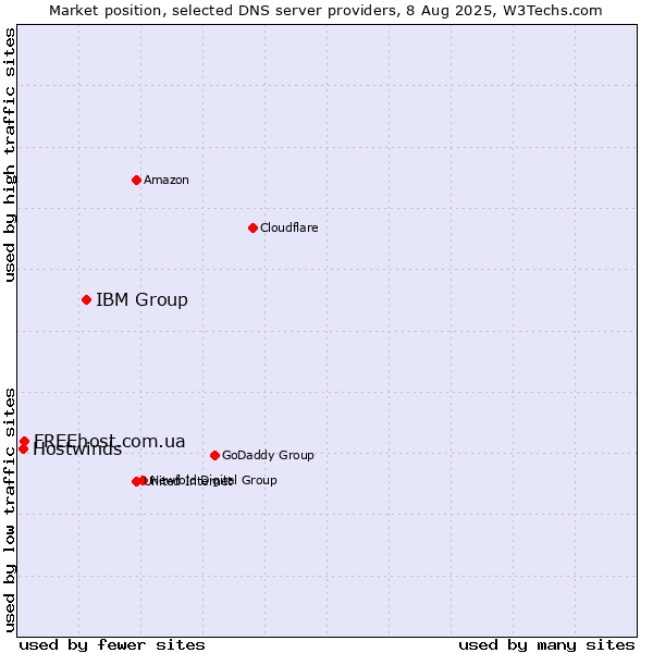 Market position of IBM Group vs. FREEhost.com.ua vs. Hostwinds