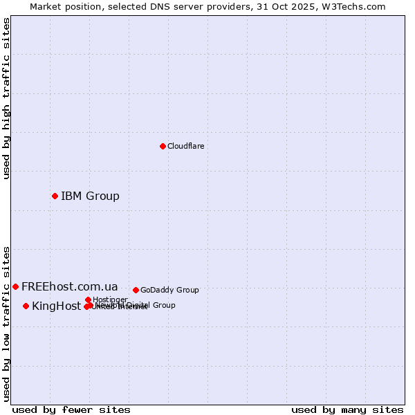 Market position of IBM Group vs. KingHost vs. FREEhost.com.ua