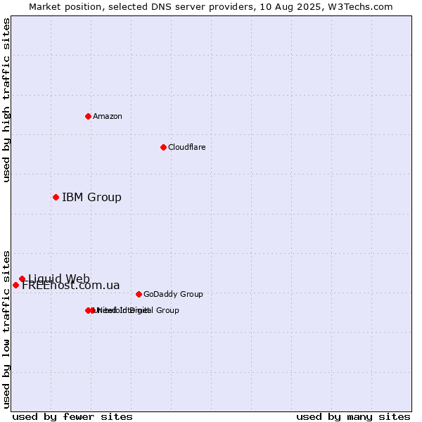 Market position of IBM Group vs. Liquid Web vs. FREEhost.com.ua