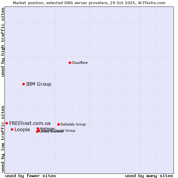 Market position of IBM Group vs. Loopia vs. FREEhost.com.ua