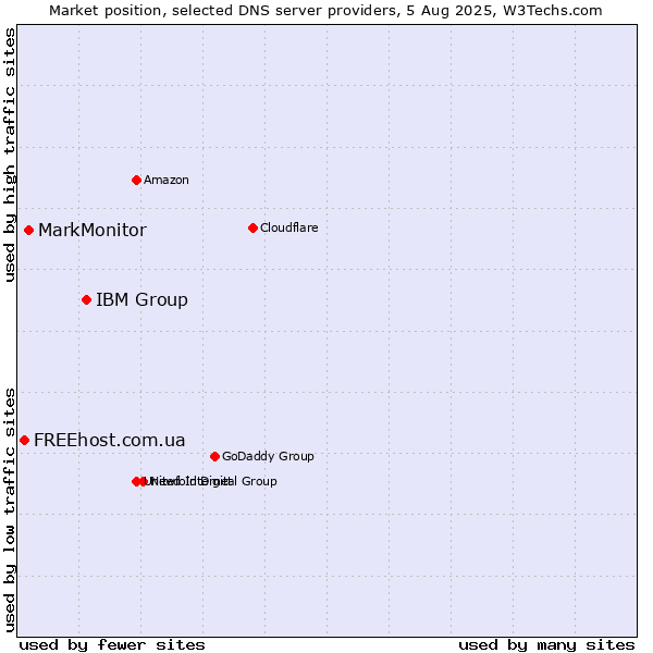 Market position of IBM Group vs. MarkMonitor vs. FREEhost.com.ua