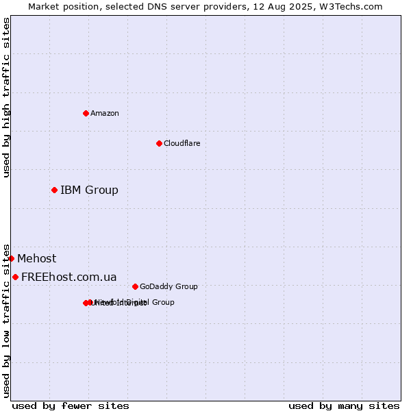 Market position of IBM Group vs. FREEhost.com.ua vs. Mehost