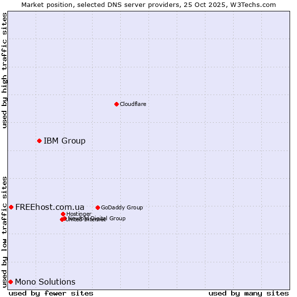 Market position of IBM Group vs. FREEhost.com.ua vs. Mono Solutions