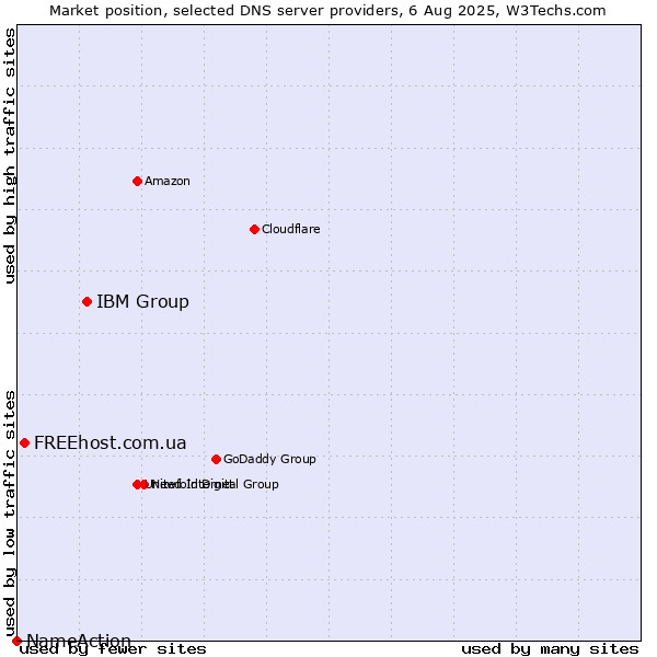 Market position of IBM Group vs. FREEhost.com.ua vs. NameAction