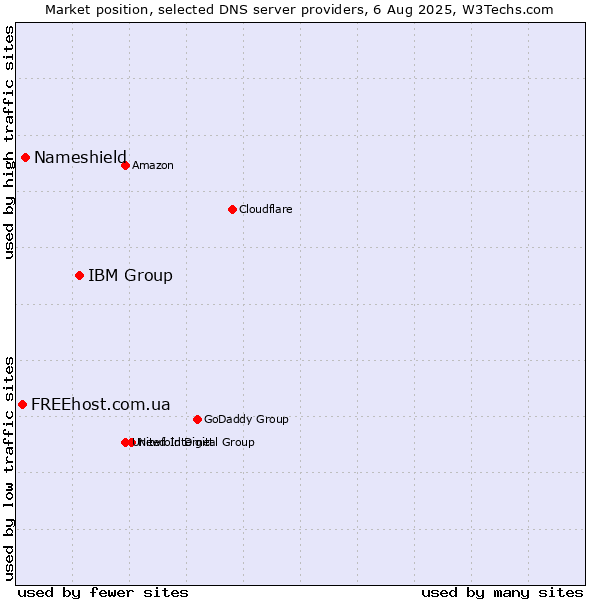 Market position of IBM Group vs. Nameshield vs. FREEhost.com.ua