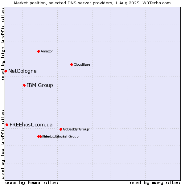 Market position of IBM Group vs. FREEhost.com.ua vs. NetCologne