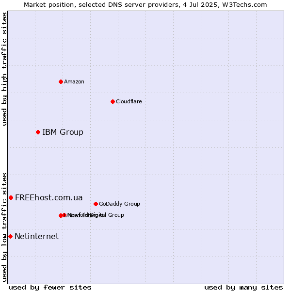 Market position of IBM Group vs. FREEhost.com.ua vs. Netinternet