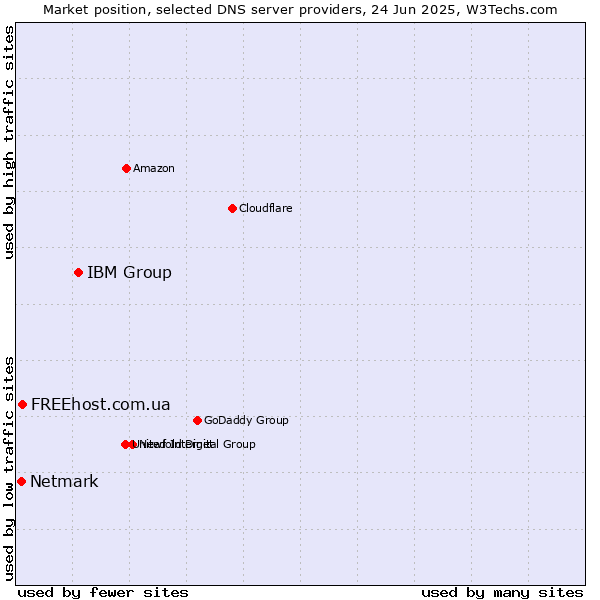 Market position of IBM Group vs. FREEhost.com.ua vs. Netmark