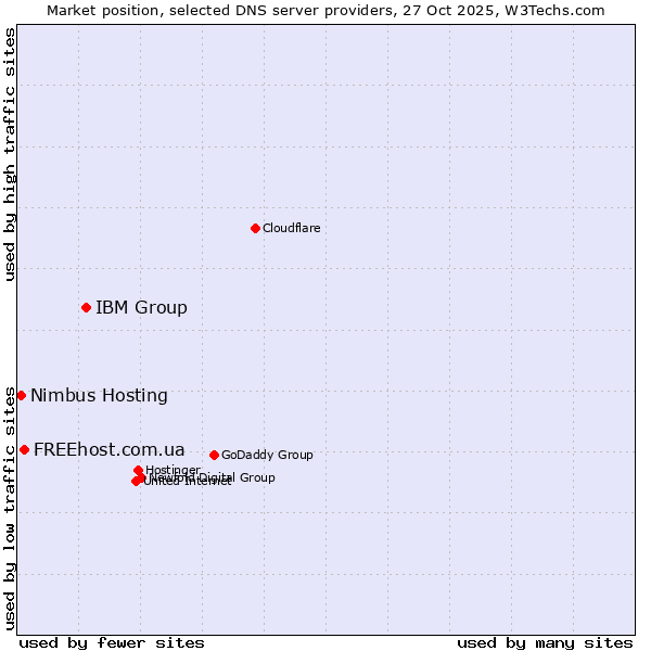 Market position of IBM Group vs. FREEhost.com.ua vs. Nimbus Hosting