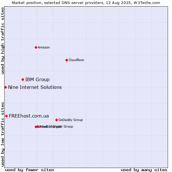 Market position of IBM Group vs. FREEhost.com.ua vs. Nine Internet Solutions