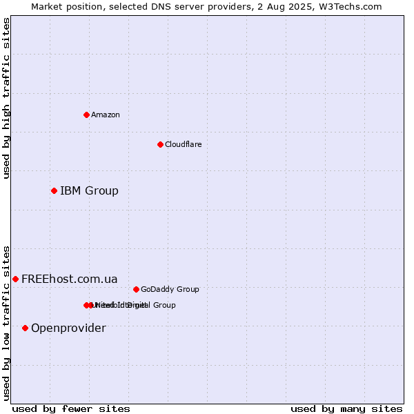 Market position of IBM Group vs. Openprovider vs. FREEhost.com.ua