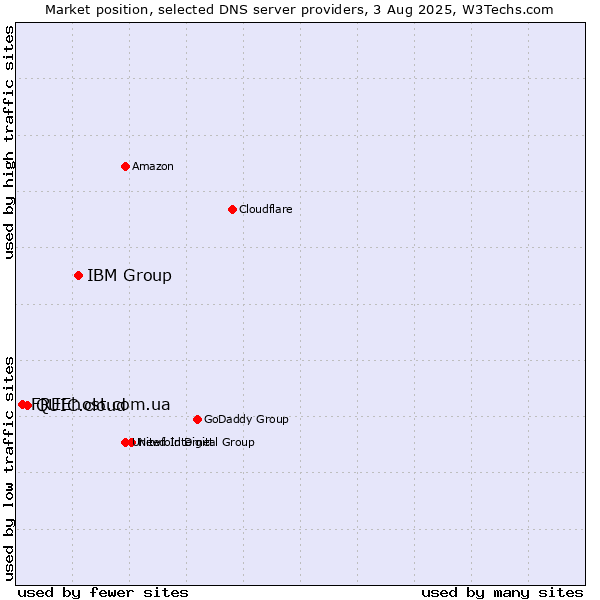 Market position of IBM Group vs. QUIC.cloud vs. FREEhost.com.ua