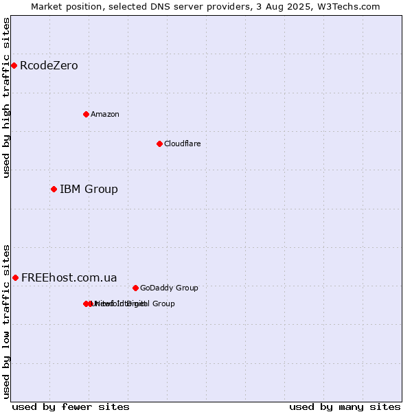 Market position of IBM Group vs. FREEhost.com.ua vs. RcodeZero