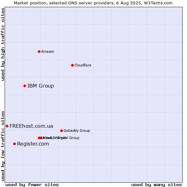 Market position of IBM Group vs. Register.com vs. FREEhost.com.ua