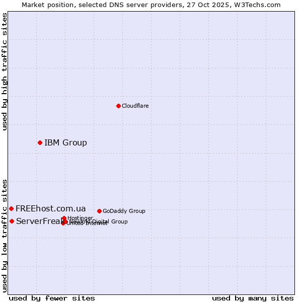 Market position of IBM Group vs. ServerFreak vs. FREEhost.com.ua