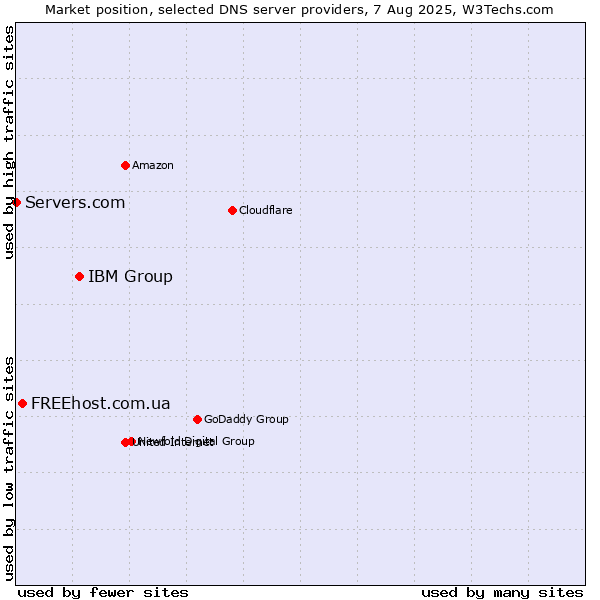 Market position of IBM Group vs. FREEhost.com.ua vs. Servers.com
