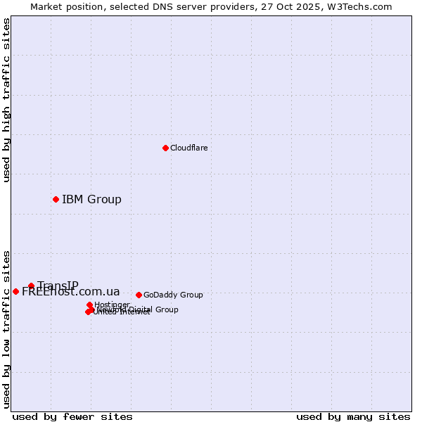 Market position of IBM Group vs. TransIP vs. FREEhost.com.ua