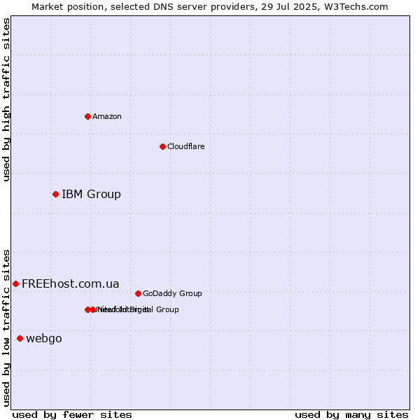 Market position of IBM Group vs. webgo vs. FREEhost.com.ua