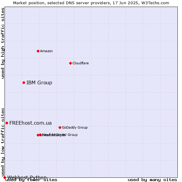 Market position of IBM Group vs. FREEhost.com.ua vs. Webhost Python