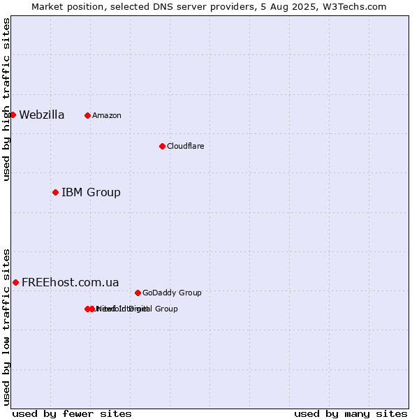Market position of IBM Group vs. FREEhost.com.ua vs. Webzilla