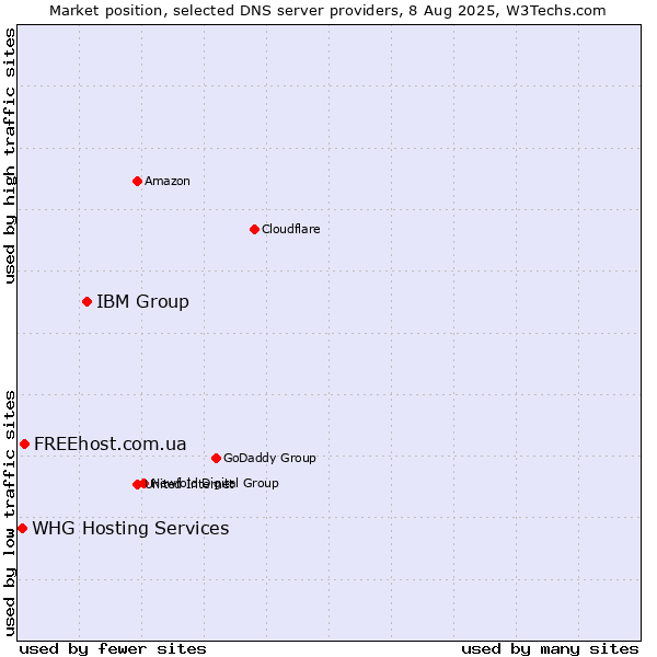 Market position of IBM Group vs. FREEhost.com.ua vs. WHG Hosting Services