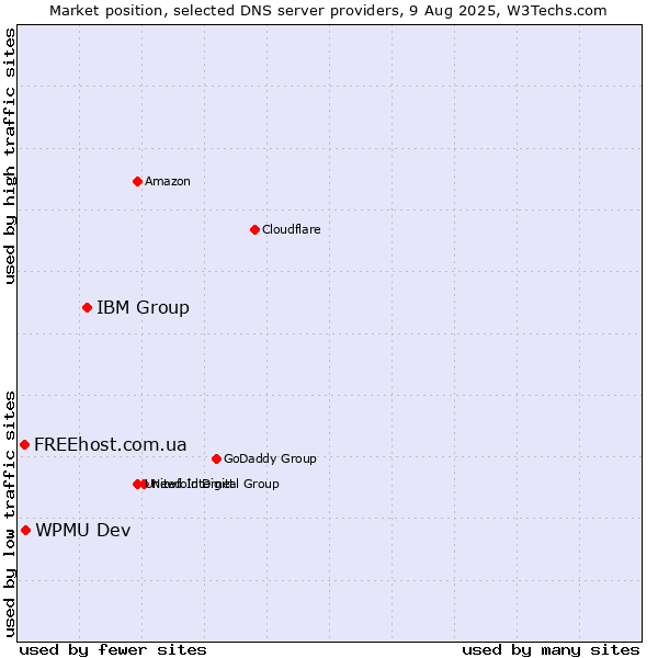 Market position of IBM Group vs. WPMU Dev vs. FREEhost.com.ua