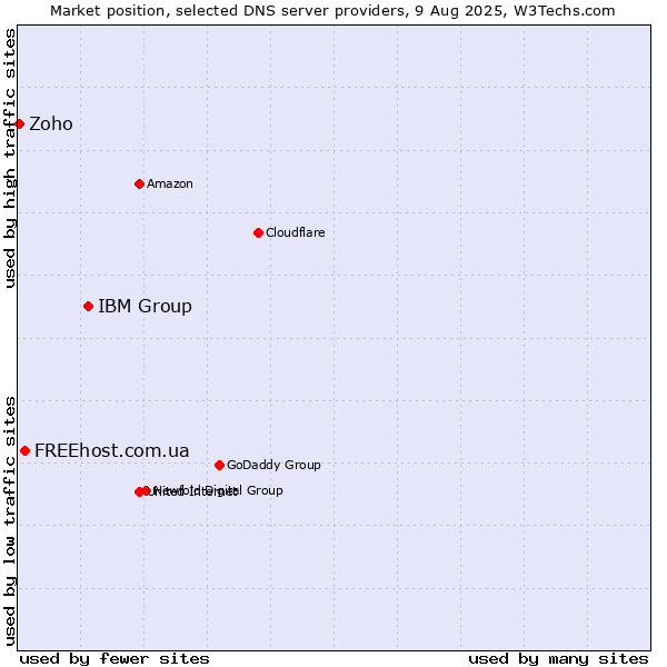 Market position of IBM Group vs. FREEhost.com.ua vs. Zoho