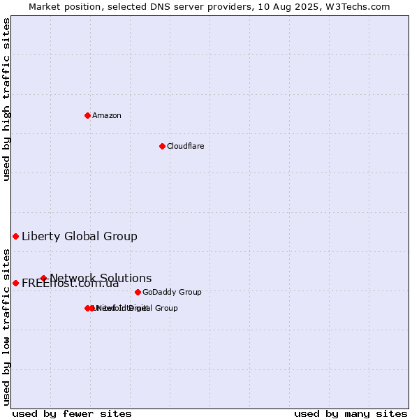 Market position of Network Solutions vs. FREEhost.com.ua vs. Liberty Global Group