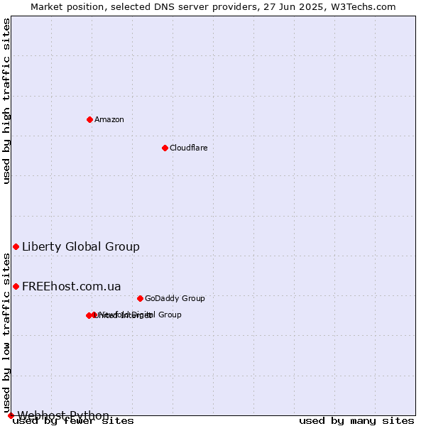 Market position of Liberty Global Group vs. FREEhost.com.ua vs. Webhost Python