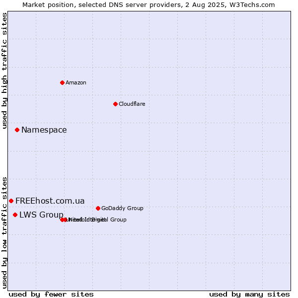 Market position of Namespace vs. LWS Group vs. FREEhost.com.ua