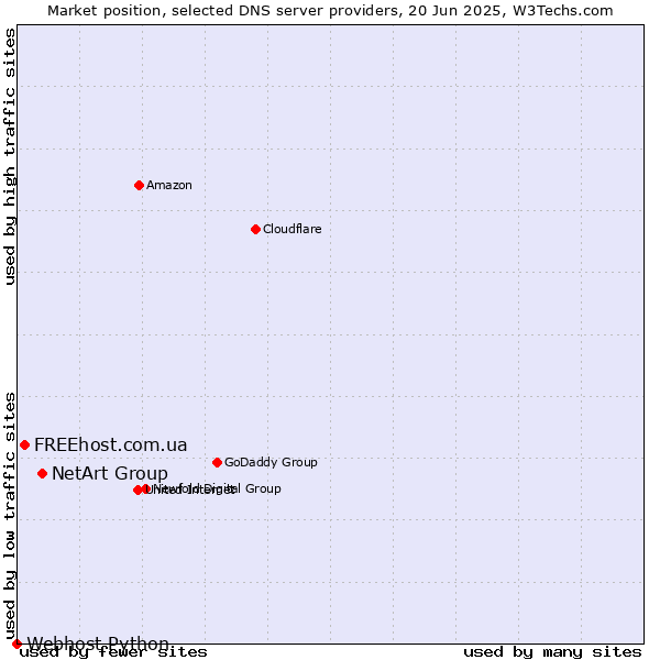 Market position of NetArt Group vs. FREEhost.com.ua vs. Webhost Python