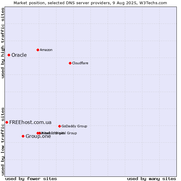 Market position of Group.one vs. Oracle vs. FREEhost.com.ua