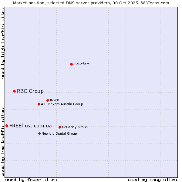Market position of RBC Group vs. FREEhost.com.ua
