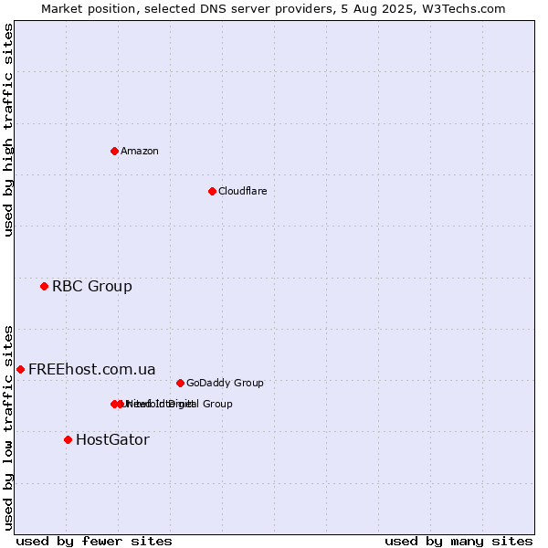 Market position of HostGator vs. RBC Group vs. FREEhost.com.ua