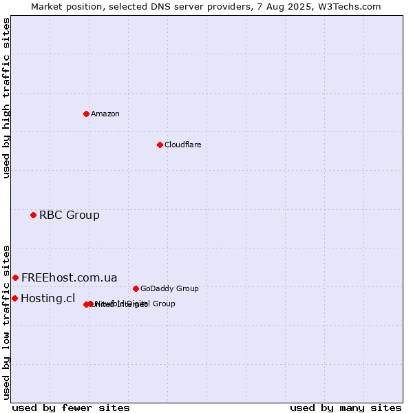 Market position of RBC Group vs. FREEhost.com.ua vs. Hosting.cl