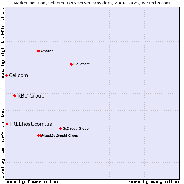 Market position of RBC Group vs. FREEhost.com.ua vs. Cellcom