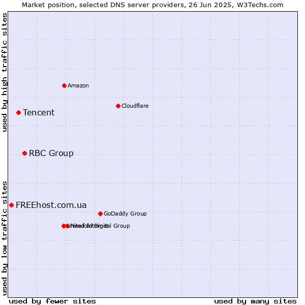 Market position of RBC Group vs. Tencent vs. FREEhost.com.ua