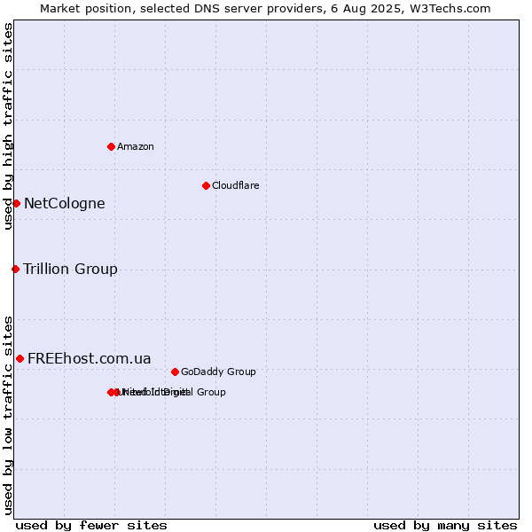 Market position of FREEhost.com.ua vs. NetCologne vs. Trillion Group