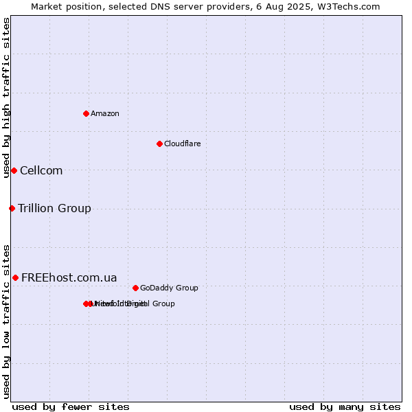 Market position of FREEhost.com.ua vs. Cellcom vs. Trillion Group