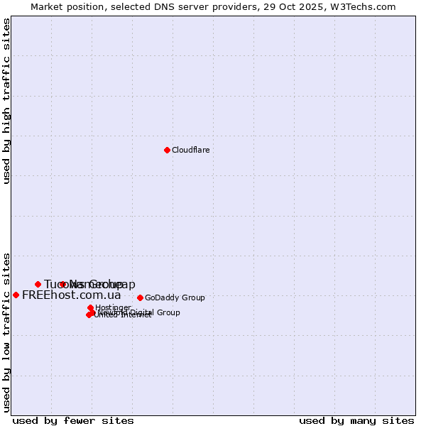 Market position of Namecheap vs. Tucows Group vs. FREEhost.com.ua
