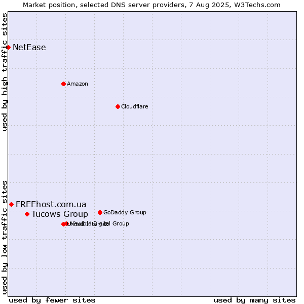 Market position of Tucows Group vs. FREEhost.com.ua vs. NetEase