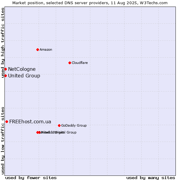 Market position of FREEhost.com.ua vs. NetCologne vs. United Group