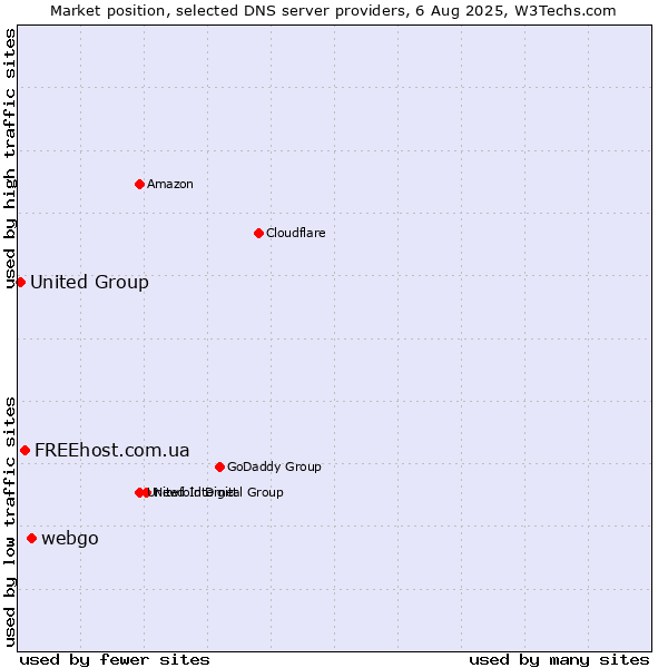 Market position of webgo vs. FREEhost.com.ua vs. United Group
