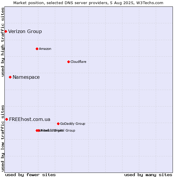 Market position of Namespace vs. FREEhost.com.ua vs. Verizon Group