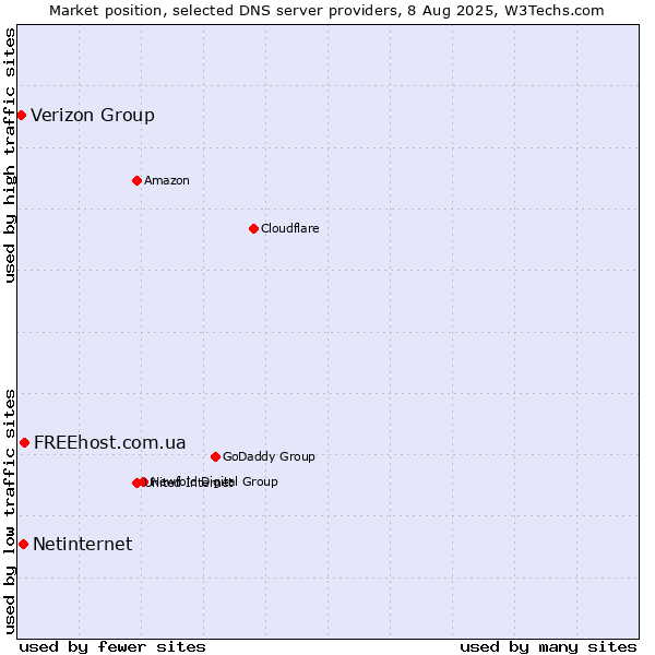 Market position of FREEhost.com.ua vs. Netinternet vs. Verizon Group